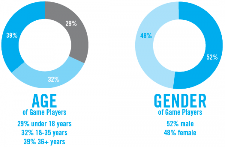 Большинство геймеров старше 36 лет
