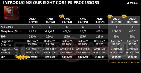 AMD представила три новых процессора серии FX-8000