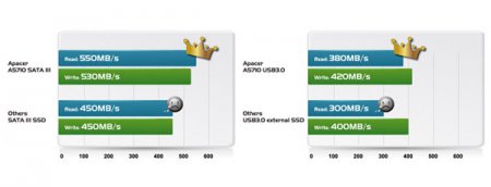 Apacer выпускает двухрежимный SSD
