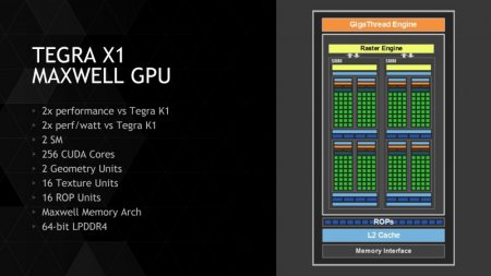 NVIDIA анонсирует 8-ядерную SoC Tegra X1 с графикой Maxwell