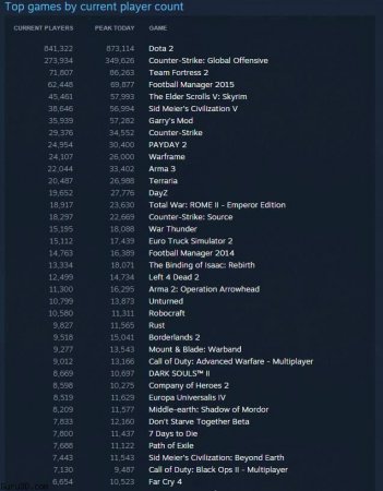 В Steam зарегистрировано 8 миллионов игроков