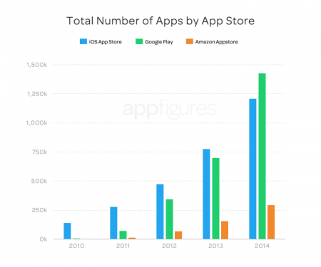В Google Play теперь больше приложений, чем в Apple App Store