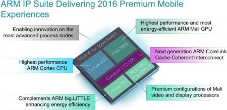 ARM анонсирует процессор Cortex-A72 с графикой Mali-T880