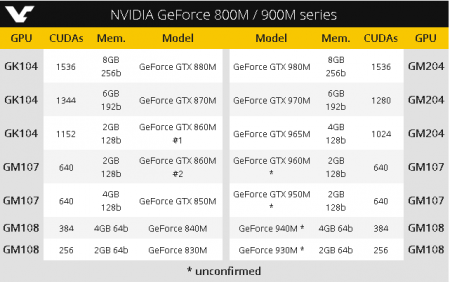NVIDIA готовит к выпуску NVIDIA GeForce GTX 960M, GTX 950M и GT 940M