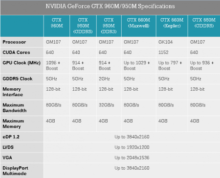 NVIDIA тихо выпустила видеокарты GTX 960M и 950M