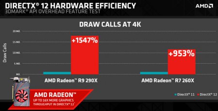 AMD демонстрирует преимущества производительности в DX12