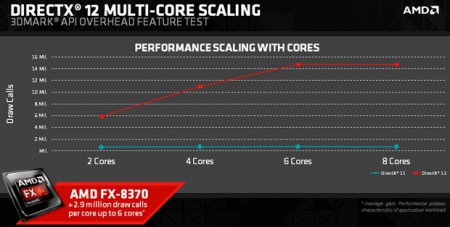 AMD демонстрирует преимущества производительности в DX12