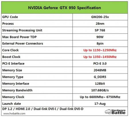 NVIDIA GeForce GTX 950 выйдет 17 августа