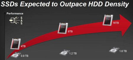 SanDisk выпустит SSD объёмом 8 ТБ через год