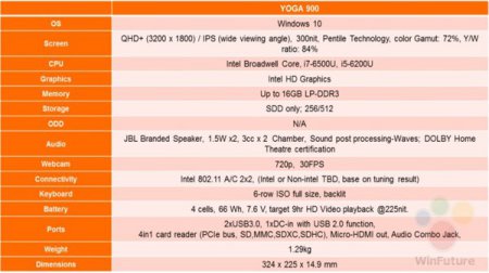 Утекли спецификации Lenovo Yoga 900