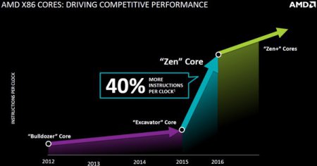 AMD подтвердила CPU Zen на 2016 год