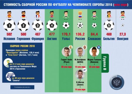 Стоимость сборной России по футболу в сравнении с другими