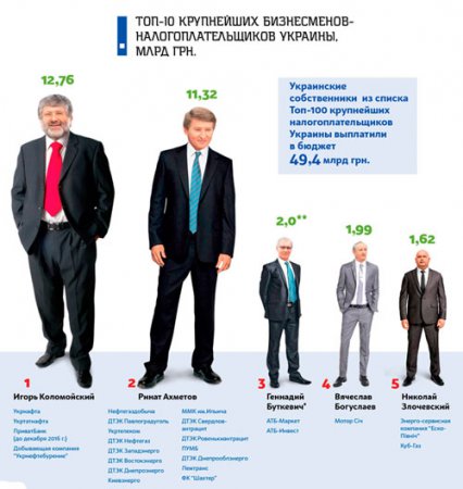 Бюджет Украины критически зависит от олигархов (ИНФОГРАФИКА)
