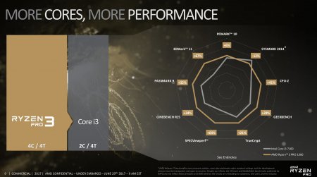 Компания AMD выйдя из мейнстрим