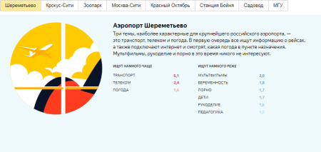 «Яндекс» узнал, что ищут москвичи в разных районах города