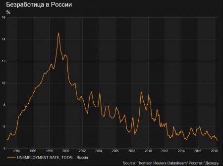 Безработица в России снизилась до 4,7% в мае
