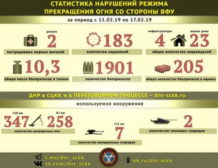 Донбасс. Оперативная лента военных событий 18.02.2019