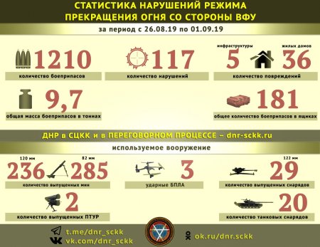 Донбасс. Оперативная лента военных событий 02.09.2019