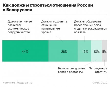Россияне считают РФ великой державой и ждут объединения с Белоруссией (РЕЗУЛЬТАТЫ ОПРОСА)