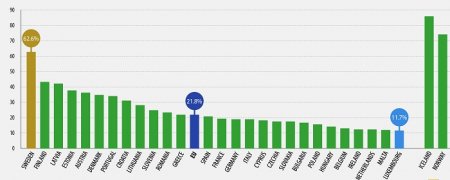 В 2021г 22% потребляемой энергии ЕС получил из ВИЭ