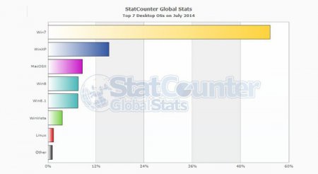 StatCounter: Windows 7 работает на 55% компьютеров