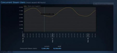 В Steam зарегистрировано 8 миллионов игроков