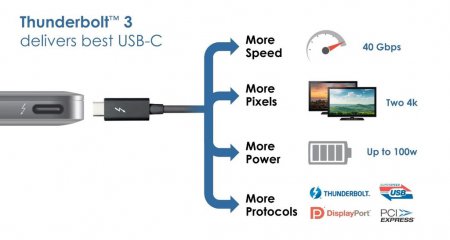 Intel Thunderbolt 3 предлагает 40 Гб связь и совместимость с USB 3.1 Type-C