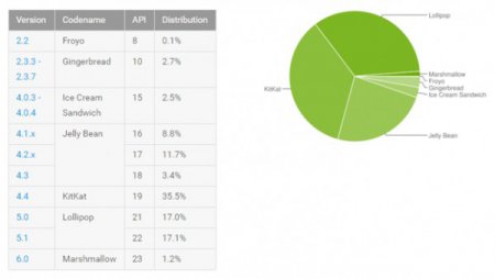 Android 6.0 работает на 1,2% устройств