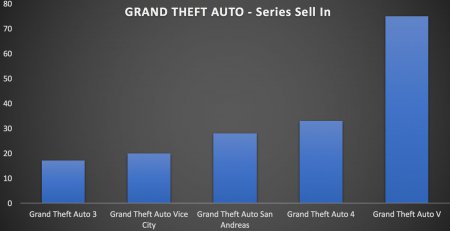 Бестселлер Grand Theft Auto V от Take-Two